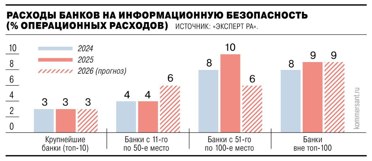 Финсектор осваивает расходные технологии