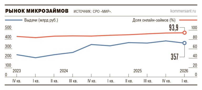 Микропортфель растет в длину