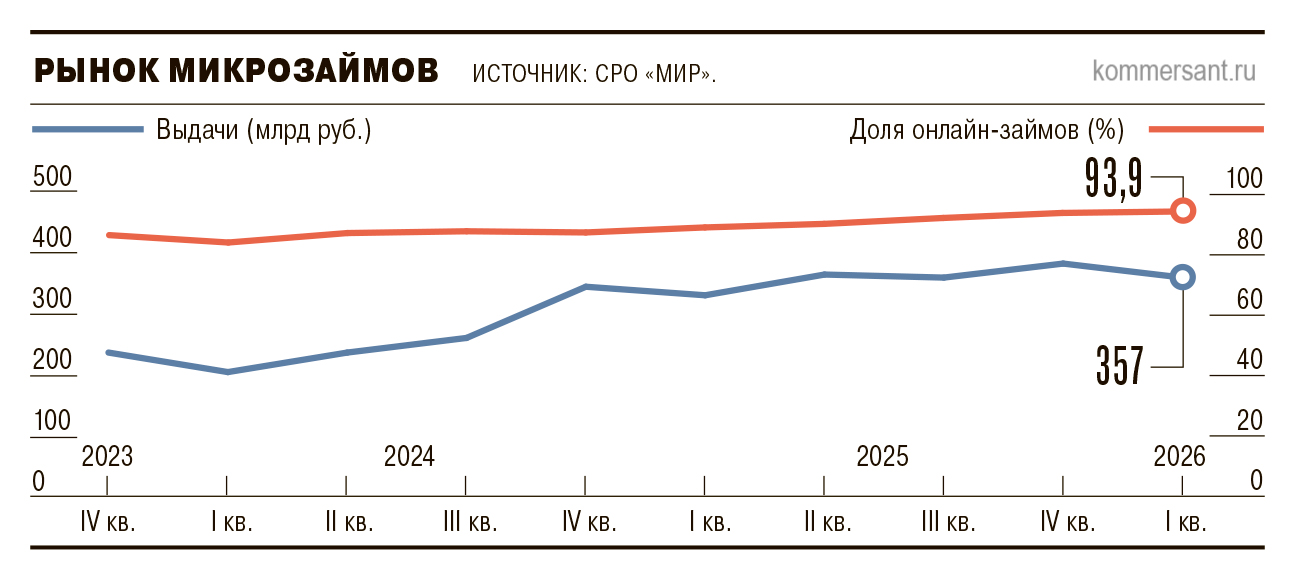 Микропортфель растет в длину